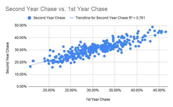 Second Year Chase vs. 1st Year Chase