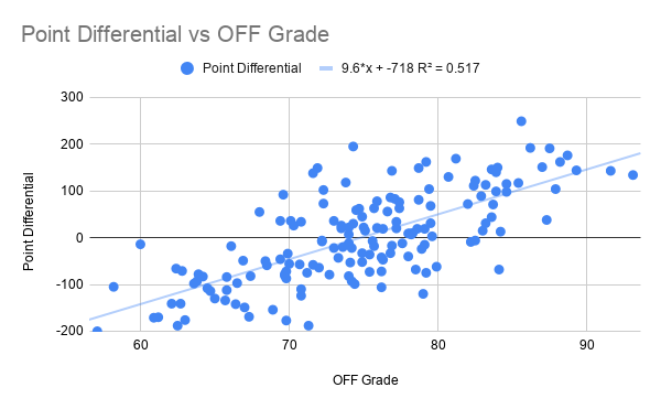 Point Differential vs OFF Grade